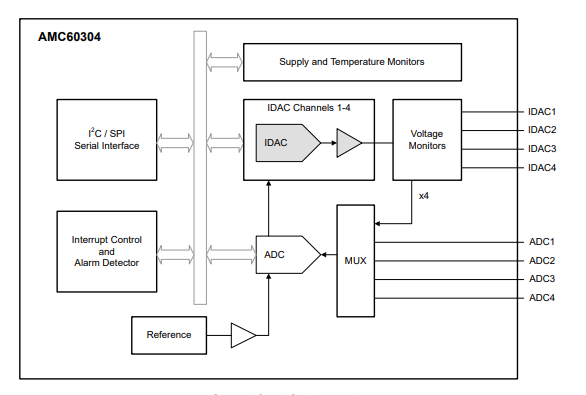 AMC60304 is a quad-channel EML monitor and controller with 200mA IDAC and multi-channel ADC